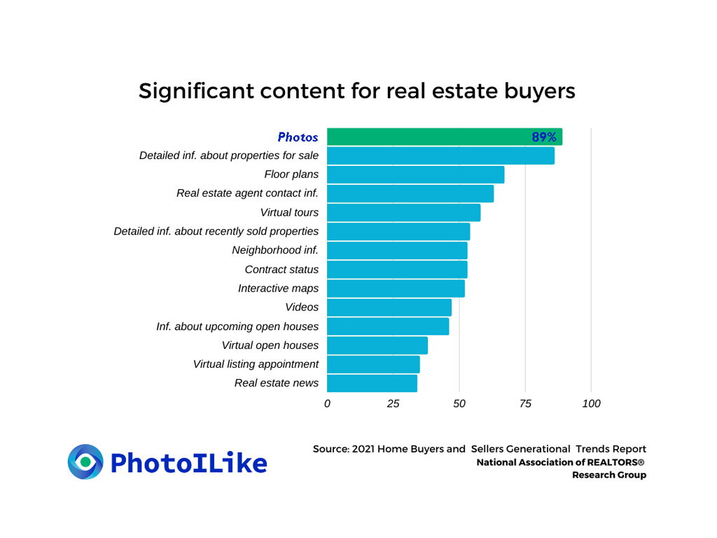 Infografía sobre el contenido significativo en la compra online de vivienda con fuente el el 2021 Home Buyers and Sellers Generational Trends Report de NAR.